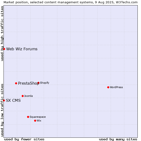 Market position of PrestaShop vs. Web Wiz Forums vs. SX CMS