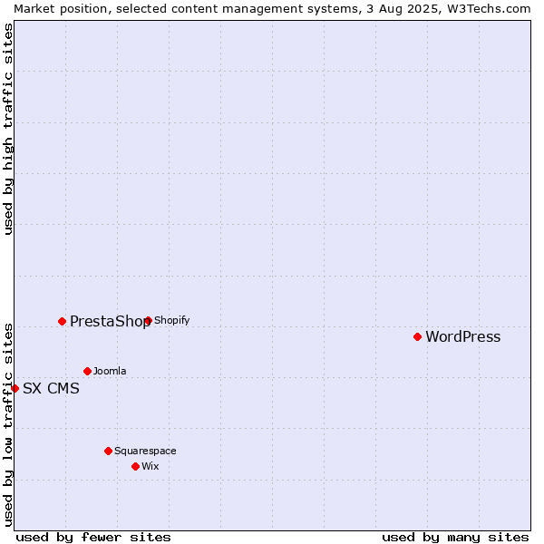 Market position of WordPress vs. PrestaShop vs. SX CMS
