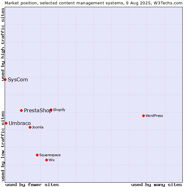 Market position of PrestaShop vs. Umbraco vs. SysCom
