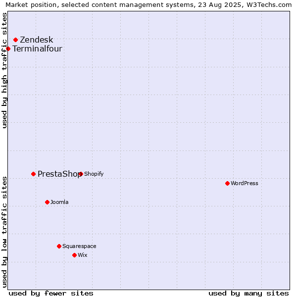 Market position of PrestaShop vs. Zendesk vs. Terminalfour