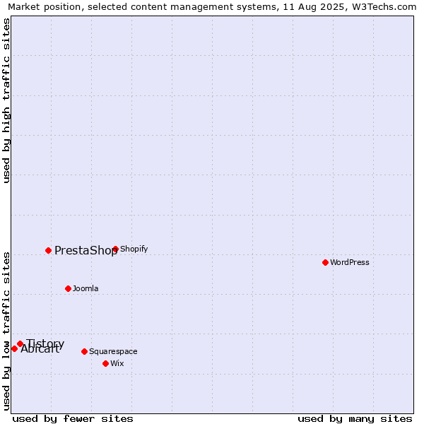 Market position of PrestaShop vs. Tistory vs. Abicart
