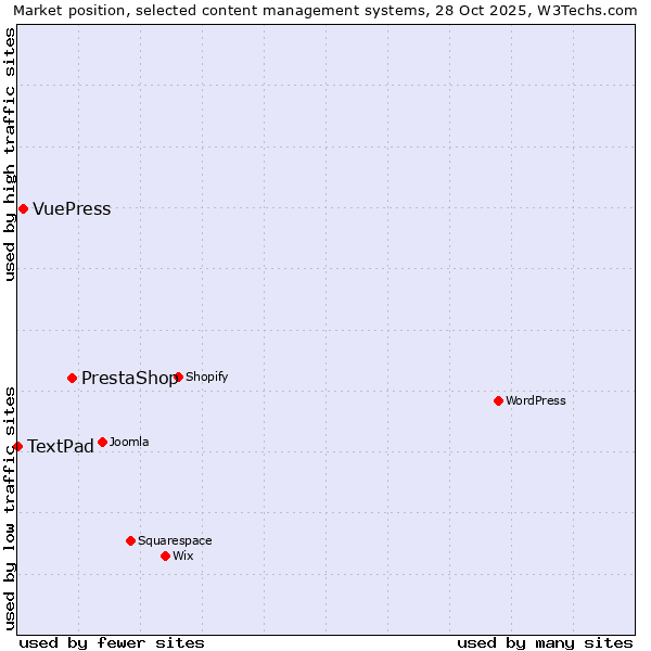 Market position of PrestaShop vs. VuePress vs. TextPad