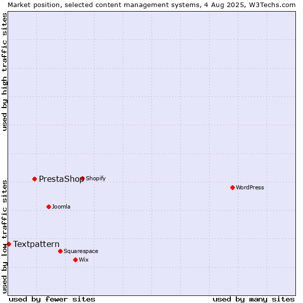 Market position of PrestaShop vs. Textpattern
