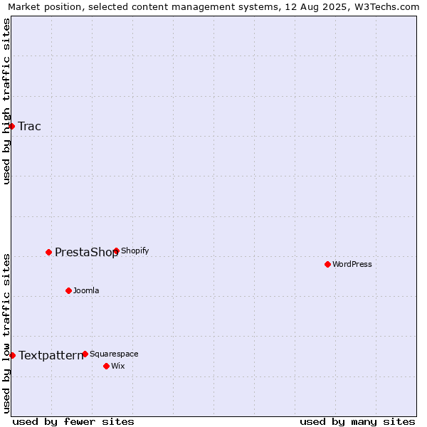 Market position of PrestaShop vs. Textpattern vs. Trac