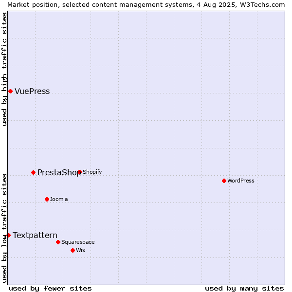 Market position of PrestaShop vs. VuePress vs. Textpattern