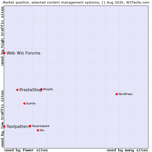 Market position of PrestaShop vs. Textpattern vs. Web Wiz Forums