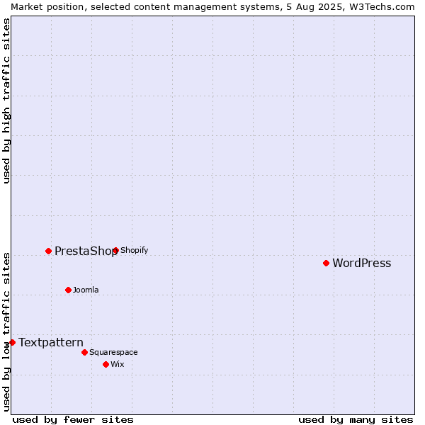 Market position of WordPress vs. PrestaShop vs. Textpattern