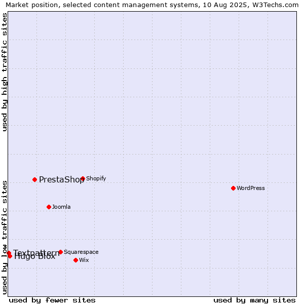 Market position of PrestaShop vs. Hugo Blox vs. Textpattern