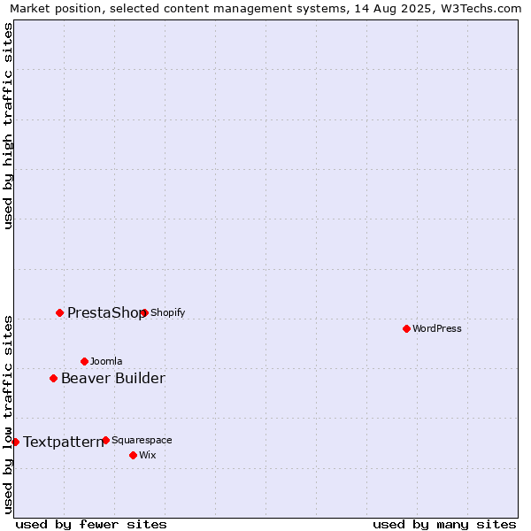 Market position of PrestaShop vs. Beaver Builder vs. Textpattern
