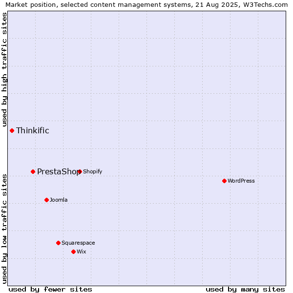 Market position of PrestaShop vs. Thinkific