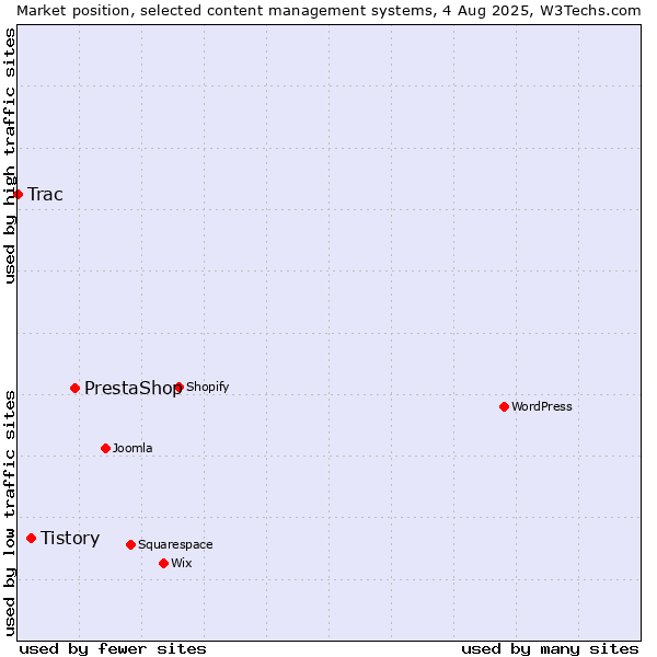 Market position of PrestaShop vs. Tistory vs. Trac