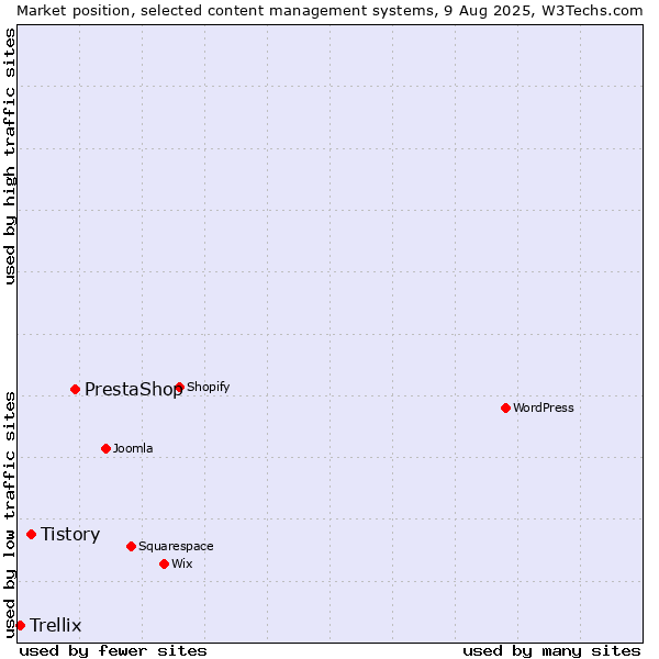 Market position of PrestaShop vs. Tistory vs. Trellix