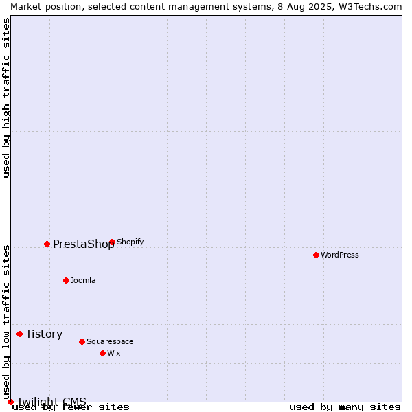 Market position of PrestaShop vs. Tistory vs. Twilight CMS
