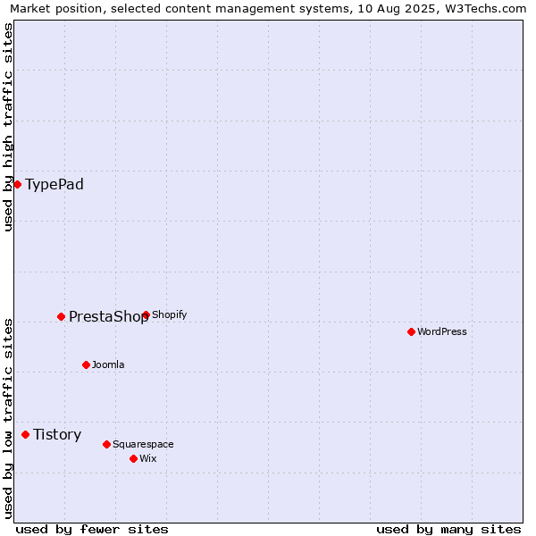 Market position of PrestaShop vs. Tistory vs. TypePad