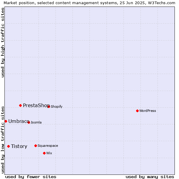 Market position of PrestaShop vs. Tistory vs. Umbraco