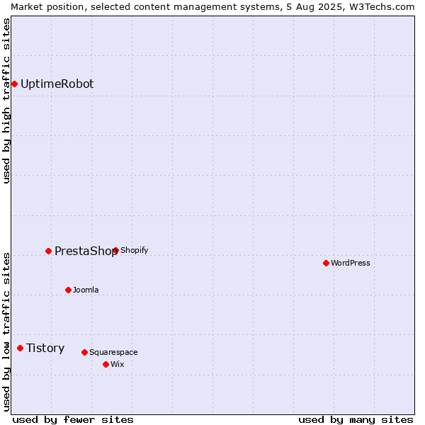 Market position of PrestaShop vs. Tistory vs. UptimeRobot