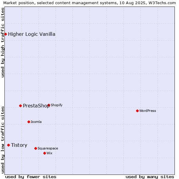 Market position of PrestaShop vs. Tistory vs. Higher Logic Vanilla