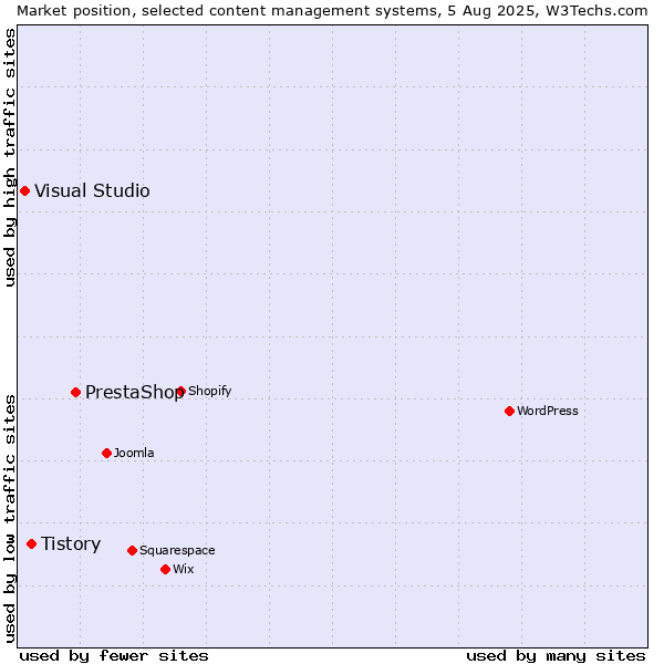 Market position of PrestaShop vs. Tistory vs. Visual Studio