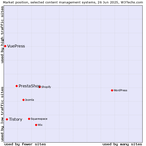 Market position of PrestaShop vs. Tistory vs. VuePress