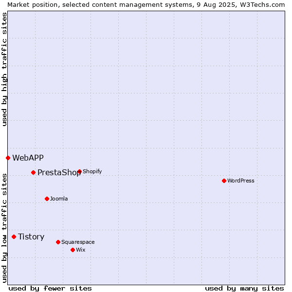 Market position of PrestaShop vs. Tistory vs. WebAPP