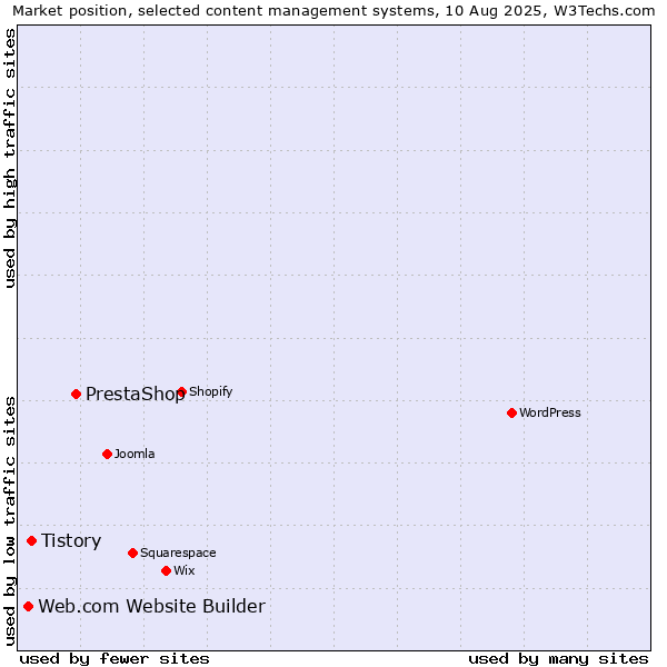 Market position of PrestaShop vs. Tistory vs. Web.com Website Builder