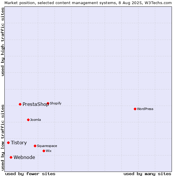 Market position of PrestaShop vs. Webnode vs. Tistory