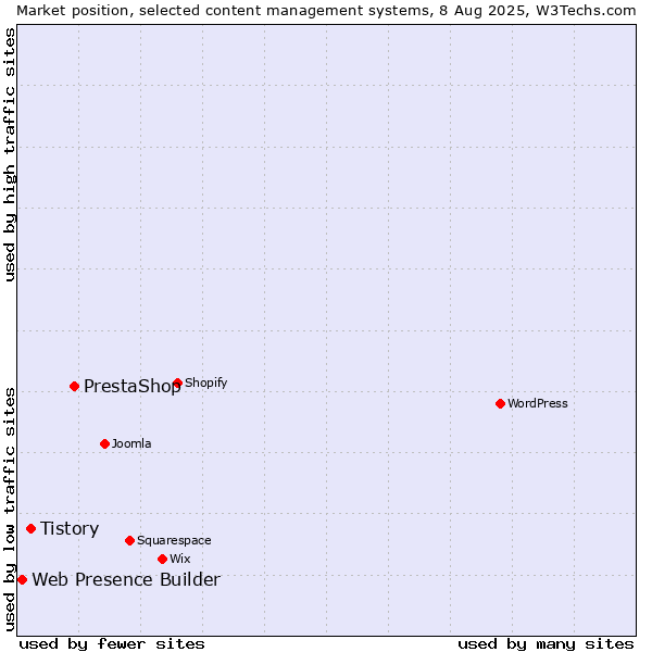 Market position of PrestaShop vs. Tistory vs. Web Presence Builder