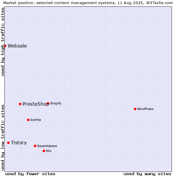 Market position of PrestaShop vs. Tistory vs. Websale
