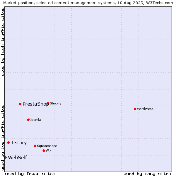 Market position of PrestaShop vs. Tistory vs. WebSelf