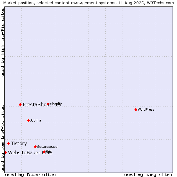 Market position of PrestaShop vs. Tistory vs. WebsiteBaker CMS