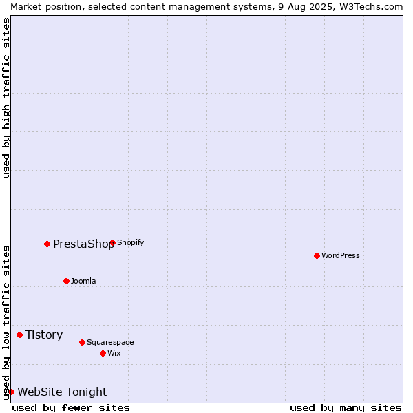 Market position of PrestaShop vs. Tistory vs. WebSite Tonight
