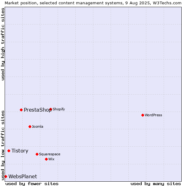 Market position of PrestaShop vs. Tistory vs. WebsPlanet