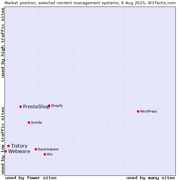 Market position of PrestaShop vs. Tistory vs. Webware