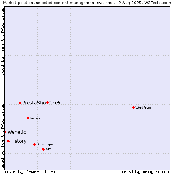 Market position of PrestaShop vs. Tistory vs. Wenetic