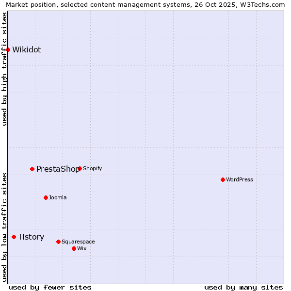 Market position of PrestaShop vs. Tistory vs. Wikidot
