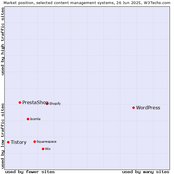 Market position of WordPress vs. PrestaShop vs. Tistory