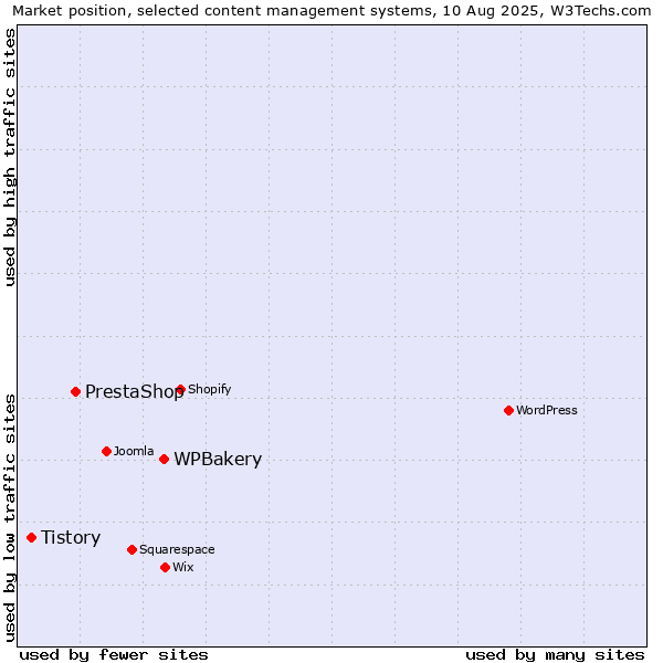 Market position of WPBakery vs. PrestaShop vs. Tistory