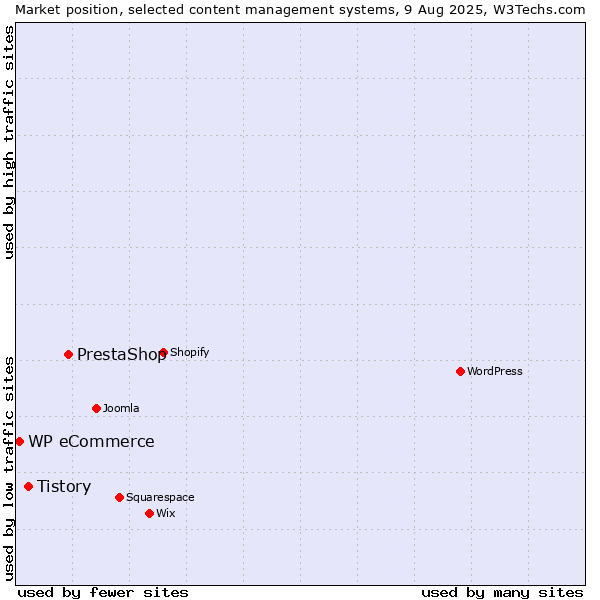 Market position of PrestaShop vs. Tistory vs. WP eCommerce