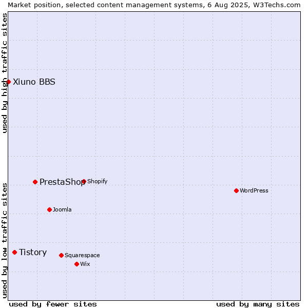 Market position of PrestaShop vs. Tistory vs. Xiuno BBS