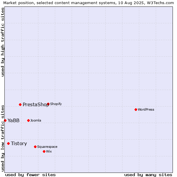 Market position of PrestaShop vs. Tistory vs. YaBB