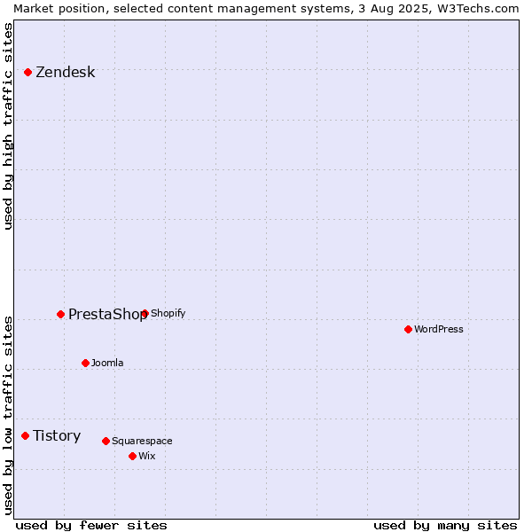Market position of PrestaShop vs. Zendesk vs. Tistory