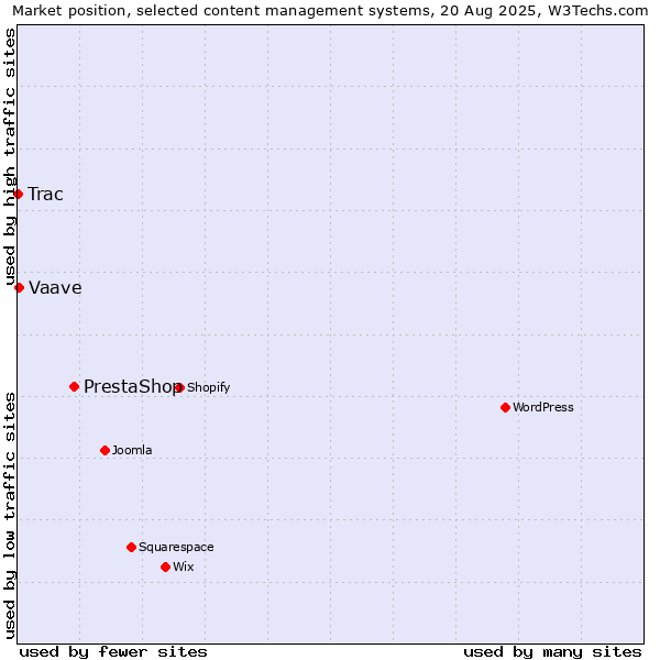 Market position of PrestaShop vs. Vaave vs. Trac