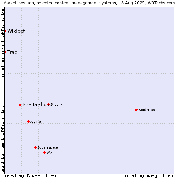 Market position of PrestaShop vs. Trac vs. Wikidot