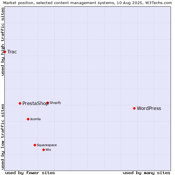 Market position of WordPress vs. PrestaShop vs. Trac