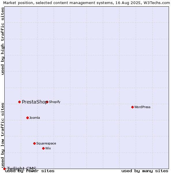 Market position of PrestaShop vs. Twilight CMS