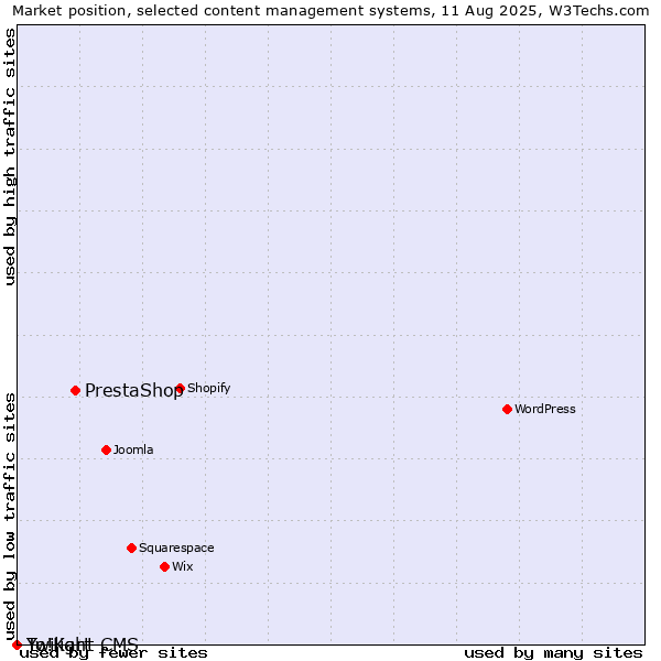 Market position of PrestaShop vs. Twilight CMS vs. Yo!Kart