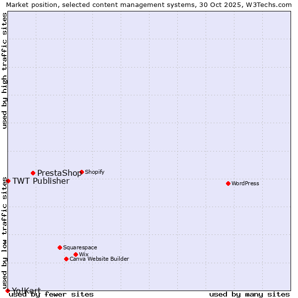 Market position of PrestaShop vs. TWT Publisher vs. Yo!Kart
