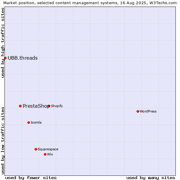 Market position of PrestaShop vs. UBB.threads