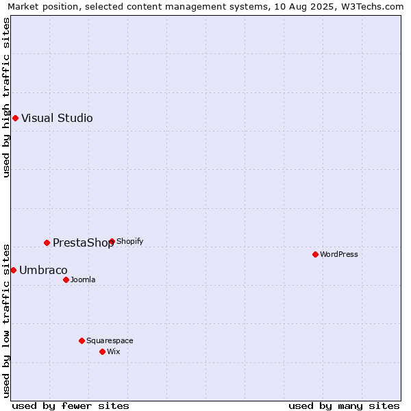 Market position of PrestaShop vs. Visual Studio vs. Umbraco