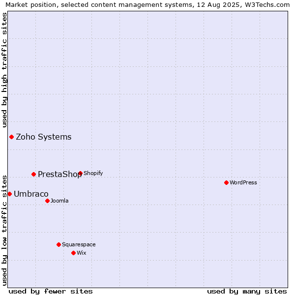 Market position of PrestaShop vs. Zoho Systems vs. Umbraco